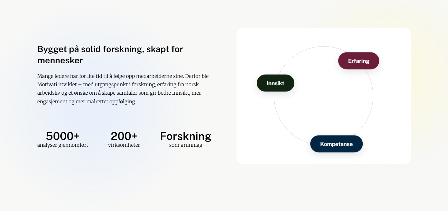 Seksjonen «Bygget på solid forskning, skapt for mennesker» med tallrad og et sirkeldiagram over innsikt, erfaring og kompetanse